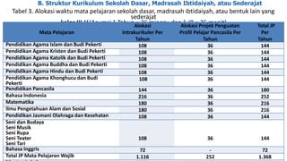 B. Struktur Kurikulum Sekolah Dasar, Madrasah Ibtidaiyah, atau Sederajat
Tabel 3. Alokasi waktu mata pelajaran sekolah dasar, madrasah ibtidaiyah, atau bentuk lain yang
sederajat
kelas III-V (Asumsi 1 Tahun = 36 minggu dan 1 JP = 35 menit)
Mata Pelajaran
Alokasi
Intrakurikuler Per
Tahun
Alokasi Projek Penguatan
Profil Pelajar Pancasila Per
Tahun
Total JP
Per
Tahun
Pendidikan Agama Islam dan Budi Pekerti 108 36 144
Pendidikan Agama Kristen dan Budi Pekerti 108 36 144
Pendidikan Agama Katolik dan Budi Pekerti 108 36 144
Pendidikan Agama Buddha dan Budi Pekerti 108 36 144
Pendidikan Agama Hindu dan Budi Pekerti 108 36 144
Pendidikan Agama Khonghucu dan Budi
Pekerti
108 36 144
Pendidikan Pancasila 144 36 180
Bahasa Indonesia 216 36 252
Matematika 180 36 216
Ilmu Pengetahuan Alam dan Sosial 180 36 216
Pendidikan Jasmani Olahraga dan Kesehatan 108 36 144
Seni dan Budaya
Seni Musik
Seni Rupa
Seni Teater
Seni Tari
108 36 144
Bahasa Inggris 72 - 72
Total JP Mata Pelajaran Wajib 1.116 252 1.368
 