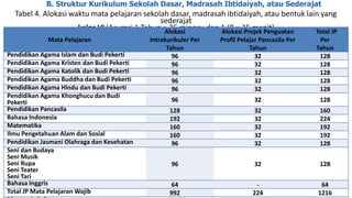 B. Struktur Kurikulum Sekolah Dasar, Madrasah Ibtidaiyah, atau Sederajat
Tabel 4. Alokasi waktu mata pelajaran sekolah dasar, madrasah ibtidaiyah, atau bentuk lain yang
sederajat
kelas VI (Asumsi 1 Tahun = 36 minggu dan 1 JP = 35 menit)
Mata Pelajaran
Alokasi
Intrakurikuler Per
Tahun
Alokasi Projek Penguatan
Profil Pelajar Pancasila Per
Tahun
Total JP
Per
Tahun
Pendidikan Agama Islam dan Budi Pekerti 96 32 128
Pendidikan Agama Kristen dan Budi Pekerti 96 32 128
Pendidikan Agama Katolik dan Budi Pekerti 96 32 128
Pendidikan Agama Buddha dan Budi Pekerti 96 32 128
Pendidikan Agama Hindu dan Budi Pekerti 96 32 128
Pendidikan Agama Khonghucu dan Budi
Pekerti 96 32 128
Pendidikan Pancasila 128 32 160
Bahasa Indonesia 192 32 224
Matematika 160 32 192
Ilmu Pengetahuan Alam dan Sosial 160 32 192
Pendidikan Jasmani Olahraga dan Kesehatan 96 32 128
Seni dan Budaya
Seni Musik
Seni Rupa
Seni Teater
Seni Tari
96 32 128
Bahasa Inggris 64 - 64
Total JP Mata Pelajaran Wajib 992 224 1216
 