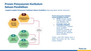 Proses penyusunan kurikulum
satuan pendidikan bersifat:
● TETaP (mengacu kepada
kerangka dasar kurikulum
yang ditetapkan oleh
pemerintah pusat), dan
● FLEKSIBEL/DINaMIS
(mengembangkan kurikulum
satuan pendidikan
berdasarkan kerangka dan
struktur kurikulum, sesuai
karakteristik dan kebutuhan
satuan pendidikan).
Catatan: untuk SMK, langkah nomor 2
adalah ‘Merumuskan Visi, Misi, Tujuan
Program Keahlian’
Proses Penyusunan Kurikulum
Satuan Pendidikan
Langkah-Langkah Penyusunan Kurikulum Satuan Pendidikan (bagi yang belum pernah menyusun)
 