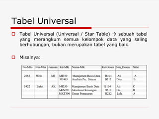 Tabel Universal
 Tabel Universal (Universal / Star Table)  sebuah tabel
yang merangkum semua kelompok data yang saling
berhubungan, bukan merupakan tabel yang baik.
 Misalnya:
 