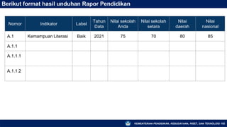 KEMENTERIAN PENDIDIKAN, KEBUDAYAAN, RISET, DAN TEKNOLOGI 102
Berikut format hasil unduhan Rapor Pendidikan
Nomor Indikator Label
Tahun
Data
Nilai sekolah
Anda
Nilai sekolah
setara
Nilai
daerah
Nilai
nasional
A.1 Kemampuan Literasi Baik 2021 75 70 80 85
A.1.1
A.1.1.1
A.1.1.2
 