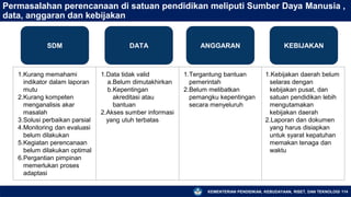 KEMENTERIAN PENDIDIKAN, KEBUDAYAAN, RISET, DAN TEKNOLOGI 114
Permasalahan perencanaan di satuan pendidikan meliputi Sumber Daya Manusia ,
data, anggaran dan kebijakan
SDM DATA KEBIJAKAN
ANGGARAN
1.Kurang memahami
indikator dalam laporan
mutu
2.Kurang kompeten
menganalisis akar
masalah
3.Solusi perbaikan parsial
4.Monitoring dan evaluasi
belum dilakukan
5.Kegiatan perencanaan
belum dilakukan optimal
6.Pergantian pimpinan
memerlukan proses
adaptasi
1.Data tidak valid
a.Belum dimutakhirkan
b.Kepentingan
akreditasi atau
bantuan
2.Akses sumber informasi
yang utuh terbatas
1.Tergantung bantuan
pemerintah
2.Belum melibatkan
pemangku kepentingan
secara menyeluruh
1.Kebijakan daerah belum
selaras dengan
kebijakan pusat, dan
satuan pendidikan lebih
mengutamakan
kebijakan daerah
2.Laporan dan dokumen
yang harus disiapkan
untuk syarat kepatuhan
memakan tenaga dan
waktu
 