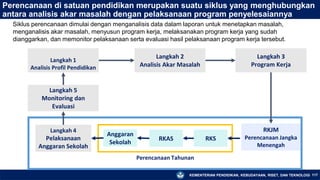 KEMENTERIAN PENDIDIKAN, KEBUDAYAAN, RISET, DAN TEKNOLOGI 117
Perencanaan di satuan pendidikan merupakan suatu siklus yang menghubungkan
antara analisis akar masalah dengan pelaksanaan program penyelesaiannya
Langkah 1
Analisis Profil Pendidikan
Langkah 3
Program Kerja
RKJM
Perencanaan Jangka
Menengah
RKS
RKAS
Anggaran
Sekolah
Langkah 4
Pelaksanaan
Anggaran Sekolah
Langkah 5
Monitoring dan
Evaluasi
Perencanaan Tahunan
Langkah 2
Analisis Akar Masalah
Siklus perencanaan dimulai dengan menganalisis data dalam laporan untuk menetapkan masalah,
menganalisis akar masalah, menyusun program kerja, melaksanakan program kerja yang sudah
dianggarkan, dan memonitor pelaksanaan serta evaluasi hasil pelaksanaan program kerja tersebut.
 