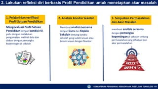 KEMENTERIAN PENDIDIKAN, KEBUDAYAAN, RISET, DAN TEKNOLOGI 119
2. Lakukan refleksi diri berbasis Profil Pendidikan untuk menetapkan akar masalah
1. Pelajari dan verifikasi
Profil Satuan Pendidikan
Mengevaluasi Profil Satuan
Pendidikan dengan kondisi riil,
yaitu dengan melakukan
pengamatan, melihat data dan
diskusi dengan pemangku
kepentingan di sekolah
Membuat analisis bersama
dengan Guru dan Kepala
Sekolah tentang kondisi
sekolah yang sudah sesuai atau
belum sesuai dengan Standar
2. Analisis Kondisi Sekolah
membuat analisis bersama
dengan pemangku
kepentingan di sekolah tentang
permasalahan yang dihadapi dan
akar permasalahan
3. Simpulkan Permasalahan
dan Akar Masalah
 