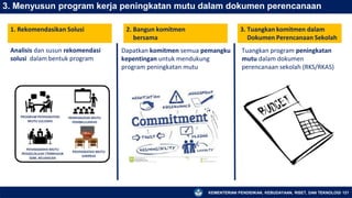 KEMENTERIAN PENDIDIKAN, KEBUDAYAAN, RISET, DAN TEKNOLOGI 121
3. Menyusun program kerja peningkatan mutu dalam dokumen perencanaan
Dapatkan komitmen semua pemangku
kepentingan untuk mendukung
program peningkatan mutu
Analisis dan susun rekomendasi
solusi dalam bentuk program
1. Rekomendasikan Solusi 2. Bangun komitmen
bersama
Tuangkan program peningkatan
mutu dalam dokumen
perencanaan sekolah (RKS/RKAS)
3. Tuangkan komitmen dalam
Dokumen Perencanaan Sekolah
 