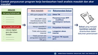 KEMENTERIAN PENDIDIKAN, KEBUDAYAAN, RISET, DAN TEKNOLOGI 122
Contoh penyusunan program kerja berdasarkan hasil analisis masalah dan akar
masalah
Akar masalah Rekomendasi Solusi
65% guru gagap TIK Diklat TIK
85% RPP tidak
membiasakan siswa
mengakses media TIK
Penyempurnaan RPP
🡪 modifikasi
pembelajaran berbasis
TIK
Hanya memiliki 5
Komputer
Penyediaan Komputer
Tidak ada koneksi
internet
Langgaran akses
Internet
Tidak pernah ada
penguatan kapasitas
TIK guru
Program TIK kepada
guru
Solusi yang menjadi
komitmen sekolah
dicantumkan dalam
dokumen perencanaan
ANALISIS
Hal yang SUDAH baik
Hal yang BELUM baik
- ……………….
- ……………….
- ……………….
- Literasi digital
guru dan siswa
rendah
- ……………….
- ……………….
 