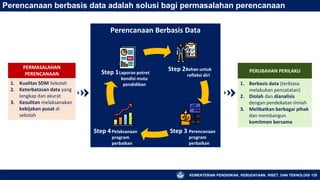 KEMENTERIAN PENDIDIKAN, KEBUDAYAAN, RISET, DAN TEKNOLOGI 125
Perencanaan berbasis data adalah solusi bagi permasalahan perencanaan
1. Berbasis data (terbiasa
melakukan pencatatan)
2. Diolah dan dianalisis
dengan pendekatan ilmiah
3. Melibatkan berbagai pihak
dan membangun
komitmen bersama
PERUBAHAN PERILAKU
Laporan potret
kondisi mutu
pendidikan
Bahan untuk
refleksi diri
Perencanaan
program
perbaikan
Pelaksanaan
program
perbaikan
Step 1 Step 2
Step 3
Step 4
Perencanaan Berbasis Data
1. Kualitas SDM Sekolah
2. Keterbatasan data yang
lengkap dan akurat
3. Kesulitan melaksanakan
kebijakan pusat di
sekolah
PERMASALAHAN
PERENCANAAN
 