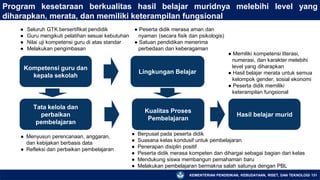 KEMENTERIAN PENDIDIKAN, KEBUDAYAAN, RISET, DAN TEKNOLOGI 131
Program kesetaraan berkualitas hasil belajar muridnya melebihi level yang
diharapkan, merata, dan memiliki keterampilan fungsional
Hasil belajar murid
● Memiliki kompetensi literasi,
numerasi, dan karakter melebihi
level yang diharapkan
● Hasil belajar merata untuk semua
kelompok gender, sosial ekonomi
● Peserta didik memiliki
keterampilan fungsional
● Berpusat pada peserta didik
● Suasana kelas kondusif untuk pembelajaran
● Penerapan disiplin positif
● Peserta didik merasa kompeten dan dihargai sebagai bagian dari kelas
● Mendukung siswa membangun pemahaman baru
● Melakukan pembelajaran bermakna salah satunya dengan PBL
● Menyusun perencanaan, anggaran,
dan kebijakan berbasis data
● Refleksi dan perbaikan pembelajaran
● Seluruh GTK bersertifikat pendidik
● Guru mengikuti pelatihan sesuai kebutuhan
● Nilai uji kompetensi guru di atas standar
● Melakukan pengimbasan
● Peserta didik merasa aman dan
nyaman (secara fisik dan psikologis)
● Satuan pendidikan menerima
perbedaan dan keberagaman
Kompetensi guru dan
kepala sekolah
Kualitas Proses
Pembelajaran
Lingkungan Belajar
Tata kelola dan
perbaikan
pembelajaran
 