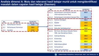 KEMENTERIAN PENDIDIKAN, KEBUDAYAAN, RISET, DAN TEKNOLOGI 136
Analisis dimensi A: Mutu dan relevansi hasil belajar murid untuk mengidentifikasi
masalah dalam capaian hasil belajar (Dasmen)
 