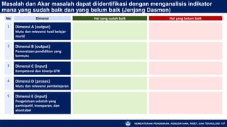 KEMENTERIAN PENDIDIKAN, KEBUDAYAAN, RISET, DAN TEKNOLOGI 137
Masalah dan Akar masalah dapat diidentifikasi dengan menganalisis indikator
mana yang sudah baik dan yang belum baik (Jenjang Dasmen)
No Dimensi Hal yang sudah baik Hal yang belum baik
1 Dimensi A (output)
Mutu dan relevansi hasil belajar
murid
2 Dimensi B (output)
Pemerataan pendidikan yang
bermutu
3 Dimensi C (input)
Kompetensi dan kinerja GTK
4 Dimensi D (proses)
Mutu dan relevansi pembelajaran
5 Dimensi E (input)
Pengelolaan sekolah yang
partisipatif, transparan, dan
akuntabel
 