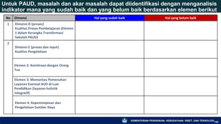 KEMENTERIAN PENDIDIKAN, KEBUDAYAAN, RISET, DAN TEKNOLOGI
140
No Dimensi Hal yang sudah baik Hal yang belum baik
1 Dimensi D (proses)
Kualitas Proses Pembelajaran (Elemen
1 dalam Kerangka Transformasi
Sekolah PAUD)
2
Dimensi E (proses dan input)
Kualitas Pengelolaan
Elemen 2: Kemitraan dengan Orang
Tua
Elemen 3: Memantau Pemenuhan
Layanan Esensial AUD di Luar
Pendidikan (layanan holistik
integratif)
Elemen 4: Kepemimpinan dan
Pengelolaan Sumber Daya
Untuk PAUD, masalah dan akar masalah dapat diidentifikasi dengan menganalisis
indikator mana yang sudah baik dan yang belum baik berdasarkan elemen berikut
 