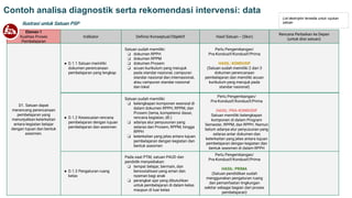 ● D.1.2 Kesesuaian rencana
pembelajaran dengan tujuan
pembelajaran dan asesmen
Elemen 1
Kualitas Proses
Pembelajaran
Indikator
Ilustrasi untuk Satuan PSP
Satuan sudah memiliki:
❏ dokumen RPPH
❏ dokumen RPPM
❏ dokumen Prosem
❏ acuan kurikulum yang merujuk
pada standar nasional, campuran
standar nasional dan internasional,
atau campuran standar nasional
dan lokal
Definisi Konseptual/Objektif
Perlu Pengembangan/
Pra-Kondusif/Kondusif/Prima
HASIL: KONDUSIF
(Satuan sudah memiliki 2 dari 3
dokumen perencanaan
pembelajaran dan memiliki acuan
kurikulum yang merujuk pada
standar nasional)
Hasil Satuan -- (Skor)
Rencana Perbaikan ke Depan
(untuk diisi satuan)
Satuan sudah memiliki:
❏ kelengkapan komponen esensial di
dalam dokumen RPPH, RPPM, dan
Prosem (tema, kompetensi dasar,
rencana kegiatan, dll.)
❏ adanya alur penyusunan yang
selaras dari Prosem, RPPM, hingga
RPPH
❏ keterkaitan yang jelas antara tujuan
pembelajaran dengan kegiatan dan
bentuk asesmen
Perlu Pengembangan/
Pra-Kondusif/Kondusif/Prima
HASIL: PRA-KONDUSIF
Satuan memiliki kelengkapan
komponen di dalam Program
Semester, RPPM, dan RPPH. Namun
belum adanya alur penyusunan yang
selaras antar dokumen dan
keterkaitan yang jelas antara tujuan
pembelajaran dengan kegiatan dan
bentuk asesmen di dalam RPPH
● D.1.3 Pengaturan ruang
kelas
Pada saat PTM, satuan PAUD dan
pendidik menyediakan:
❏ tempat belajar, bermain, dan
bersosialisasi yang aman dan
nyaman bagi anak
❏ perangkat ajar yang dibutuhkan
untuk pembelajaran di dalam kelas
maupun di luar kelas
Perlu Pengembangan/
Pra-Kondusif/Kondusif/Prima
HASIL: PRIMA
(Satuan pendidikan sudah
menggunakan pengaturan ruang
dan pemanfaatan lingkungan
sekitar sebagai bagian dari proses
pembelajaran)
List deskriptor tersedia untuk rujukan
satuan
● D.1.1 Satuan memiliki
dokumen perencanaan
pembelajaran yang lengkap
D1. Satuan dapat
merancang perencanaan
pembelajaran yang
menunjukkan keterkaitan
antara kegiatan belajar
dengan tujuan dan bentuk
asesmen.
Contoh analisa diagnostik serta rekomendasi intervensi: data
 