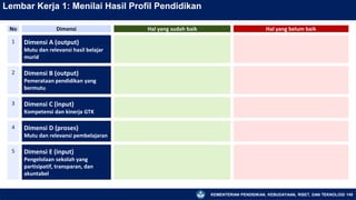 KEMENTERIAN PENDIDIKAN, KEBUDAYAAN, RISET, DAN TEKNOLOGI 145
Lembar Kerja 1: Menilai Hasil Profil Pendidikan
No Dimensi Hal yang sudah baik Hal yang belum baik
1 Dimensi A (output)
Mutu dan relevansi hasil belajar
murid
2 Dimensi B (output)
Pemerataan pendidikan yang
bermutu
3 Dimensi C (input)
Kompetensi dan kinerja GTK
4 Dimensi D (proses)
Mutu dan relevansi pembelajaran
5 Dimensi E (input)
Pengelolaan sekolah yang
partisipatif, transparan, dan
akuntabel
 