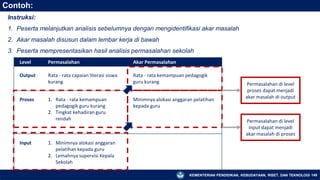 KEMENTERIAN PENDIDIKAN, KEBUDAYAAN, RISET, DAN TEKNOLOGI 149
Contoh:
Instruksi:
1. Peserta melanjutkan analisis sebelumnya dengan mengidentifikasi akar masalah
2. Akar masalah disusun dalam lembar kerja di bawah
3. Peserta mempresentasikan hasil analisis permasalahan sekolah
Level Permasalahan Akar Permasalahan
Output Rata - rata capaian literasi siswa
kurang
Rata - rata kemampuan pedagogik
guru kurang
Proses 1. Rata - rata kemampuan
pedagogik guru kurang
2. Tingkat kehadiran guru
rendah
Minimnya alokasi anggaran pelatihan
kepada guru
Input 1. Minimnya alokasi anggaran
pelatihan kepada guru
2. Lemahnya supervisi Kepala
Sekolah
Permasalahan di level
proses dapat menjadi
akar masalah di output
Permasalahan di level
input dapat menjadi
akar masalah di proses
 