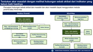 KEMENTERIAN PENDIDIKAN, KEBUDAYAAN, RISET, DAN TEKNOLOGI 150
Tentukan akar masalah dengan melihat hubungan sebab akibat dari indikator yang
belum baik hasilnya
Penyajian hubungan sebab akibat dari masalah dan akar masalah dapat menggunakan metode
piramid atau mind map
Guru belum
melakukan refleksi
diri
Minimnya pelatihan
bagi Guru
Minat membaca siswa
rendah
Fasilitas literasi kurang
memadai
Rata - rata kemampuan
pedagogik guru kurang
Mind Map
Membaca belum
menjadi budaya
Rata - rata capaian
literasi siswa kurang
Faktor
lainnya
Rata - rata capaian
literasi siswa kurang
Struktur Piramid
Rata - rata kemampuan
pedagogik guru kurang
Minat membaca siswa
rendah
Faktor lainnya
Guru belum
melakukan refleksi
diri
Minimnya pelatihan
bagi Guru
Membaca belum
menjadi budaya
Fasilitas literasi kurang
memadai
 