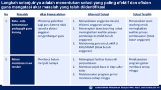 KEMENTERIAN PENDIDIKAN, KEBUDAYAAN, RISET, DAN TEKNOLOGI 151
Langkah selanjutnya adalah menentukan solusi yang paling efektif dan efisien
guna mengatasi akar masalah yang telah diidentifikasi
No Masalah Akar Permasalahan Alternatif Solusi Solusi Terpilih
1 Rata - rata
kemampuan
pedagogik guru
kurang
Minimnya pelatihan
bagi guru karena tidak
tersedia alokasi
anggaran
pengembangan guru
1. Menyediakan anggaran melalui
efisiensi anggaran lainnya
2. Menerapkan team teaching untuk
meningkatkan kualitas proses
pembelajaran (tidak butuh
anggaran)
3. Mendorong guru untuk aktif di
KKG/MGMP (tidak butuh
anggaran)
Menerapkan team
teaching untuk
meningkatkan
kualitas proses
pembelajaran (tidak
butuh anggaran)
2 Minat
membaca siswa
rendah
Membaca belum
menjadi budaya
1. Melengkapi fasilitas literasi di
perpustakaan
2. Membuat pojok baca di tiap sudut
kelas
3. Melaksanakan program gemar
membaca setiap minggu
Melaksanakan
program gemar
membaca setiap
minggu
 