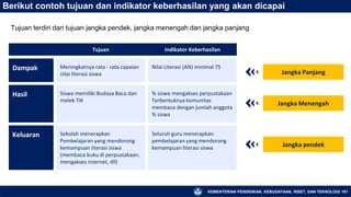 KEMENTERIAN PENDIDIKAN, KEBUDAYAAN, RISET, DAN TEKNOLOGI 161
Berikut contoh tujuan dan indikator keberhasilan yang akan dicapai
Jangka Panjang
Jangka Menengah
Jangka pendek
Tujuan Indikator Keberhasilan
Dampak Meningkatnya rata - rata capaian
nilai literasi siswa
Nilai Literasi (AN) minimal 75
Hasil Siswa memiliki Budaya Baca dan
melek TIK
% siswa mengakses perpustakaan
Terbentuknya komunitas
membaca dengan jumlah anggota
% siswa
Keluaran Sekolah menerapkan
Pembelajaran yang mendorong
kemampuan literasi siswa
(membaca buku di perpustakaan,
mengakses internet, dll)
Seluruh guru menerapkan
pembelajaran yang mendorong
kemampuan literasi siswa
Tujuan terdiri dari tujuan jangka pendek, jangka menengah dan jangka panjang
 