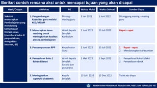 KEMENTERIAN PENDIDIKAN, KEBUDAYAAN, RISET, DAN TEKNOLOGI 162
Berikut contoh rencana aksi untuk mencapai tujuan yang akan dicapai
Hasil/Output Aktivitas PIC Waktu Mulai Waktu Selesai Sumber Daya
Sekolah
menerapkan
Pembelajaran yang
mendorong
kemampuan
literasi siswa
(membaca buku di
perpustakaan,
mengakses
internet, dll)
1. Pengembangan
Kapasitas guru melalui
KKG/MGMP
Masing -
masing guru
3 Jan 2022 1 Juni 2022 Ditanggung masing - masing
guru
2. Menerapkan team
teaching untuk
meningkatkan kualitas
proses pembelajaran
Wakil Kepala
Sekolah
Kurikulum
2 Juni 2022 15 Juli 2022 Rapat - rapat
3. Penyempurnaan RPP Koordinator
Guru
2 Juni 2022 15 Juli 2022 1. Rapat - rapat
2. Mendatangkan narasumber
4. Penyediaan Buku /
Bahan Literasi
Wakil Kepala
Sekolah
Sarana dan
prasarana
1 Mei 2022 1 Sept 2022 1. Penyediaan Buku Koleksi
2. Penyediaan eBook
5. Meningkatkan
supervisi akademis
Kepala
Sekolah
15 Juli 2022 15 Des 2022 Tidak ada biaya
 