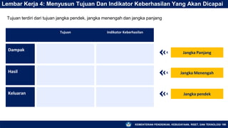 KEMENTERIAN PENDIDIKAN, KEBUDAYAAN, RISET, DAN TEKNOLOGI 166
Lembar Kerja 4: Menyusun Tujuan Dan Indikator Keberhasilan Yang Akan Dicapai
Jangka Panjang
Jangka Menengah
Jangka pendek
Tujuan Indikator Keberhasilan
Dampak
Hasil
Keluaran
Tujuan terdiri dari tujuan jangka pendek, jangka menengah dan jangka panjang
 