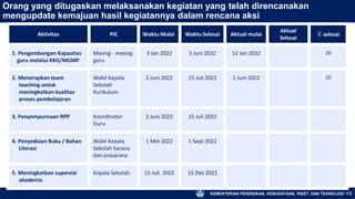 KEMENTERIAN PENDIDIKAN, KEBUDAYAAN, RISET, DAN TEKNOLOGI 172
Orang yang ditugaskan melaksanakan kegiatan yang telah direncanakan
mengupdate kemajuan hasil kegiatannya dalam rencana aksi
Aktivitas PIC Waktu Mulai Waktu Selesai Aktual mulai
Aktual
Selesai
⁒ selesai
1. Pengembangan Kapasitas
guru melalui KKG/MGMP
Masing - masing
guru
3 Jan 2022 1 Juni 2022 12 Jan 2022 20
2. Menerapkan team
teaching untuk
meningkatkan kualitas
proses pembelajaran
Wakil Kepala
Sekolah
Kurikulum
2 Juni 2022 15 Juli 2022 2 Juni 2022 10
3. Penyempurnaan RPP Koordinator
Guru
2 Juni 2022 15 Juli 2022
4. Penyediaan Buku / Bahan
Literasi
Wakil Kepala
Sekolah Sarana
dan prasarana
1 Mei 2022 1 Sept 2022
5. Meningkatkan supervisi
akademis
Kepala Sekolah 15 Juli 2022 15 Des 2022
 