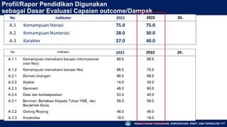 KEMENTERIAN PENDIDIKAN, KEBUDAYAAN, RISET, DAN TEKNOLOGI 177
Profil/Rapor Pendidikan Digunakan
sebagai Dasar Evaluasi Capaian outcome/Dampak
 