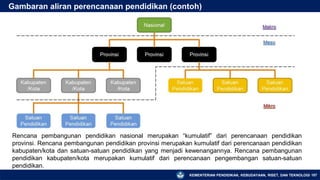 KEMENTERIAN PENDIDIKAN, KEBUDAYAAN, RISET, DAN TEKNOLOGI
Gambaran aliran perencanaan pendidikan (contoh)
187
Rencana pembangunan pendidikan nasional merupakan “kumulatif” dari perencanaan pendidikan
provinsi. Rencana pembangunan pendidikan provinsi merupakan kumulatif dari perencanaan pendidikan
kabupaten/kota dan satuan-satuan pendidikan yang menjadi kewenangannya. Rencana pembangunan
pendidikan kabupaten/kota merupakan kumulatif dari perencanaan pengembangan satuan-satuan
pendidikan.
 