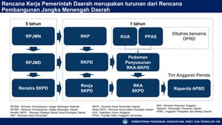 KEMENTERIAN PENDIDIKAN, KEBUDAYAAN, RISET, DAN TEKNOLOGI 188
Rencana Kerja Pemerintah Daerah merupakan turunan dari Rencana
Pembangunan Jangka Menengah Daerah
RPJMD
RPJMN
Renstra SKPD
RKPD
Renja
SKPD
RKP KUA PPAS
Pedoman
Penyusunan
RKA-SKPD
RKA
SKPD
Raperda APBD
5 tahun 1 tahun
Dibahas bersama
DPRD
Tim Anggaran Pemda
RPJMN - Rencana Pembangunan Jangka Menengah Nasional
RPJMD - Rencana Pembangunan Jangka Menengah Daerah
Renstra SKPD - Rencana Strategis Satuan Kerja Perangkat Daerah
RKP - Rencana Kerja Pemerintah
RKPD - Rencana Kerja Pemerintah Daerah
Renja SKPD - Rencana Kerja Satker Perangkat Daerah
KUA - Ketentuan Umum Anggaran
PPAS - Prioritas Plafon Anggaran Sementara
RKA - Rencana Kerja dan Anggaran
Raperda - Rancangan Peraturan Daerah
APBD - Anggaran Penapatan dan Belanja Daerah
 