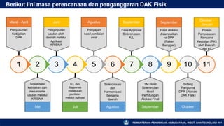 KEMENTERIAN PENDIDIKAN, KEBUDAYAAN, RISET, DAN TEKNOLOGI
11
10
9
8
7
6
5
4
3
2
1
Maret - April Juni Agustus September September
Oktober -
Januari
Mei Juli Agustus September Oktober
Penyusunan
Kebijakan
DAK
Penginputan
usulan oleh
daerah melalui
Aplikasi
KRISNA
Penyajian
hasil penilaian
awal
Fase Approval
Sinkron oleh
K/L
Hasil alokasi
disampaikan
ke DPR
(Raker
Banggar)
Proses
Penyusunan
Rencana
Kegiatan (RK)
oleh Daerah
dan KL
Sosialisasi
kebijakan dan
mekanisme
usulan melalui
KRISNA
K/L dan
Bappenas
melakukan
penilaian
melalui Aplikasi
Sinkronisasi
dan
Harmonisasi
bersama
daerah
TM Hasil
Sinkron dan
Hasil
Perhitungan
Alokasi Final
Sidang
Paripurna
DPR (Alokasi
DAK Fisik)
Berikut lini masa perencanaan dan penganggaran DAK Fisik
191
 