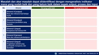 KEMENTERIAN PENDIDIKAN, KEBUDAYAAN, RISET, DAN TEKNOLOGI 199
Masalah dan akar masalah dapat diidentifikasi dengan menganalisis indikator
mana yang sudah baik dan yang belum baik dalam aspek output, proses dan input
No Dimensi Hal yang sudah baik Hal yang belum baik
1 Dimensi A (output)
Mutu dan relevansi hasil belajar
murid
2 Dimensi B (output)
Pemerataan pendidikan yang
bermutu
3 Dimensi C (input)
Kompetensi dan kinerja GTK
4 Dimensi D (proses)
Mutu dan relevansi pembelajaran
5 Dimensi E (input)
Pengelolaan sekolah yang
partisipatif, transparan, dan
akuntabel
 