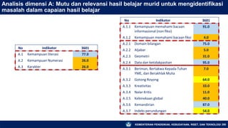 KEMENTERIAN PENDIDIKAN, KEBUDAYAAN, RISET, DAN TEKNOLOGI 200
Analisis dimensi A: Mutu dan relevansi hasil belajar murid untuk mengidentifikasi
masalah dalam capaian hasil belajar
No indikator 3601
A.1 Kemampuan literasi 77.0
A.2 Kemampuan Numerasi 26.0
A.3 Karakter 26.0
No Indikator 3601
A.1.1 Kemampuan memahami bacaan
informasional (non fiksi)
91.0
A.1.2 Kemampuan memahami bacaan fiksi 4.0
A.2.1 Domain bilangan 75.0
A.2.2 Aljabar 5.0
A.2.3 Geometri 31.0
A.2.4 Data dan ketidakpastian 95.0
A.3.1 Beriman, Bertakwa Kepada Tuhan
YME, dan Berakhlak Mulia
7.0
A.3.2 Gotong Royong 64.0
A.3.3 Kreativitas 33.0
A.3.4 Nalar Kritis 11.0
A.3.5 Kebinekaan global 40.0
A.3.6 Kemandirian 87.0
A.3.7 Indeks perundungan 54.0
 