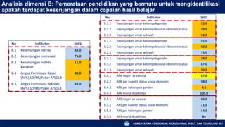KEMENTERIAN PENDIDIKAN, KEBUDAYAAN, RISET, DAN TEKNOLOGI 201
Analisis dimensi B: Pemerataan pendidikan yang bermutu untuk mengidentifikasi
apakah terdapat kesenjangan dalam capaian hasil belajar
No indikator 3601
B.1 Kesenjangan literasi 83.0
B.2 Kesenjangan numerasi 75.0
B.3 Kesenjangan indeks
karakter
11.0
B.4 Angka Partisipasi Kasar
(APK) SD/MI/Paket A/SDLB
48.0
B.5 Angka Partisipasi Sekolah
(APS) SD/MI/Paket A/SDLB
83.0
No Indikator 3601
B.1.1 Kesenjangan antar kelompok gender 12.0
B.1.2 Kesenjangan antar kelompok sosial ekonomi status 39.0
B.1.3 Kesenjangan antar wilayah 16.0
B.2.1 Kesenjangan antar kelompok gender 91.0
B.2.2 Kesenjangan antar kelompok sosial ekonomi status 50.0
B.2.3 Kesenjangan antar wilayah 75.0
B.3.1 Kesenjangan antar kelompok gender 28.0
B.3.2 Kesenjangan antar kelompok sosial ekonomi status 87.0
B.3.3 Kesenjangan antar wilayah 50.0
B.4.1 APK negeri vs swasta 67.6
B.4.2 APK per kuantil status sosial ekonomi 98.0
B.4.3 APK per kelompok gender 4.1
B.4.4 APK murid disabilitas 100.0
B.5.1 APS negeri vs swasta 86.0
B.5.2 APS per kuantil status sosial ekonomi 11.0
B.5.3 APS per kelompok gender 34.0
B.5.4 APS murid disabilitas 84
 