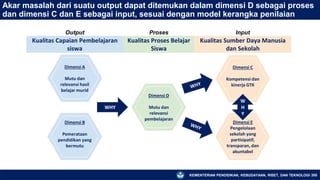 KEMENTERIAN PENDIDIKAN, KEBUDAYAAN, RISET, DAN TEKNOLOGI 205
Akar masalah dari suatu output dapat ditemukan dalam dimensi D sebagai proses
dan dimensi C dan E sebagai input, sesuai dengan model kerangka penilaian
Output Proses Input
Dimensi A
Mutu dan
relevansi hasil
belajar murid
Dimensi B
Pemerataan
pendidikan yang
bermutu
Dimensi D
Mutu dan
relevansi
pembelajaran
Dimensi C
Kompetensi dan
kinerja GTK
Dimensi E
Pengelolaan
sekolah yang
partisipatif,
transparan, dan
akuntabel
Kualitas Capaian Pembelajaran
siswa
Kualitas Proses Belajar
Siswa
Kualitas Sumber Daya Manusia
dan Sekolah
WHY
W
H
Y
 