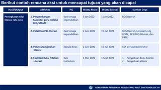 KEMENTERIAN PENDIDIKAN, KEBUDAYAAN, RISET, DAN TEKNOLOGI 216
Berikut contoh rencana aksi untuk mencapai tujuan yang akan dicapai
Hasil/Output Aktivitas PIC Waktu Mulai Waktu Selesai Sumber Daya
Peningkatan nilai
literasi rata-rata
1. Pengembangan
Kapasitas guru melalui
KKG/MGMP
Kasi tenaga
kependidikan
3 Jan 2022 1 Juni 2022 BOS Daerah
2. Pelatihan PBL literasi Kasi tenaga
kependidikan
2 Juni 2022 15 Juli 2022 BOS Daerah, kerjasama dg
LPMP, BP PAUD Dikmas, dan
P4TK
3. Peluncuran gerakan
literasi
Kepala dinas 2 Juni 2022 15 Juli 2022 CSR perusahaan sekitar
4. Fasilitasi Buku / Bahan
Literasi
Kasi
kurikulum
1 Mei 2022 1 Sept 2022 1. Penyediaan Buku Koleksi
2. Penyediaan eBook
 