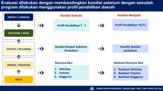 KEMENTERIAN PENDIDIKAN, KEBUDAYAAN, RISET, DAN TEKNOLOGI 224
Evaluasi dilakukan dengan membandingkan kondisi sebelum dengan sesudah
program dilakukan menggunakan profil pendidikan daerah
IMPACT / DAMPAK
OUTCOME / HASIL
OUTPUT / KELUARAN
PROSES / KEGIATAN
INPUT
Kondisi Menjadi
Kondisi Semula
Profil Pendidikan T - 1 Profil Pendidikan T0/T1
Kondisi Output Sebelum
Perbaikan
Kondisi Setelah
perbaikan
1. Aktivitas
2. Volume
3. Anggaran
1. Realisasi Aktivitas
2. Realisasi Volume
3. Realisasi Anggaran
Realisasi Rencana Aksi
Rencana Aksi
 