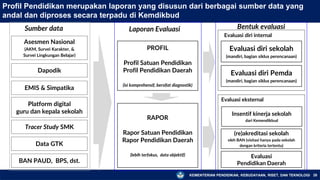 KEMENTERIAN PENDIDIKAN, KEBUDAYAAN, RISET, DAN TEKNOLOGI 28
Profil Pendidikan merupakan laporan yang disusun dari berbagai sumber data yang
andal dan diproses secara terpadu di Kemdikbud
Laporan Evaluasi Bentuk evaluasi
Sumber data
(re)akreditasi sekolah
oleh BAN (visitasi hanya pada sekolah
dengan kriteria tertentu)
Asesmen Nasional
(AKM, Survei Karakter, &
Survei Lingkungan Belajar)
Dapodik
Platform digital
guru dan kepala sekolah
Tracer Study SMK
Data GTK
EMIS & Simpatika
BAN PAUD, BPS, dst.
Evaluasi diri Pemda
(mandiri, bagian siklus perencanaan)
PROFIL
Profil Satuan Pendidikan
Profil Pendidikan Daerah
(isi komprehensif, bersifat diagnostik)
Evaluasi diri sekolah
(mandiri, bagian siklus perencanaan)
Evaluasi
Pendidikan Daerah
RAPOR
Rapor Satuan Pendidikan
Rapor Pendidikan Daerah
(lebih terfokus, data objektif)
Evaluasi diri internal
Evaluasi eksternal
Insentif kinerja sekolah
dari Kemendikbud
 