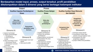 KEMENTERIAN PENDIDIKAN, KEBUDAYAAN, RISET, DAN TEKNOLOGI 32
Berdasarkan model input, proses, output tersebut, profil pendidikan
dikelompokkan dalam 5 dimensi yang berisi berbagai kelompok indikator
Dimensi A
1. Capaian hasil belajar
a. Capaian perkembangan
i. Pembelajaran
ii. Sosial emosional
iii.Fisik
b. Mutu hasil belajar murid
i. Kemampuan literasi
ii. Kemampuan numerasi
iii.Karakter
2. Mutu Lulusan SMK
i. Penyerapan
ii. Pendapatan
iii.Kompetensi kejuruan
Mutu dan
relevansi hasil
belajar murid
Pemerataan
pendidikan yang
bermutu
Mutu dan
relevansi
pembelajaran
Kompetensi dan
kinerja PTK
Pengelolaan
sekolah yang
partisipatif,
transparan, dan
akuntabel
Kualitas Capaian Pembelajaran
Siswa
Kualitas Proses Belajar
Siswa
Kualitas Sumber Daya Manusia
dan Sekolah
Dimensi B
1. Kesenjangan mutu hasil
belajar
2. Akses peserta didik
Dimensi D
1. Kualitas pembelajaran
2. Refleksi dan perbaikan
pembelajaran
3. Kepemimpinan instruksional
4. Pemanfaatan TIK untuk
pembelajaran
5. Iklim keamanan sekolah
6. Iklim kebinekaan dan
inklusivitas sekolah
7. Link and match dengan Dunia
Kerja
Dimensi C
1. Kompetensi GTK dan
pengembangannya
2. Jumlah dan kinerja GTK
sebagai Penggerak
3. Kinerja administratif GTK
4. Pemerataan distribusi guru
5. Pemenuhan kebutuhan guru
Dimensi E
1. Partisipasi warga sekolah
2. Pemanfaatan sumber daya
sekolah untuk peningkatan mutu
3. Pemanfaatan TIK untuk
pengelolaan anggaran
4. proporsi APBD untuk pendidikan
Output Proses Input
 
