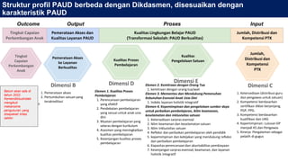 35
Struktur profil PAUD berbeda dengan Dikdasmen, disesuaikan dengan
karakteristik PAUD
Dimensi A
1. Perkembangan
pembelajaran
2. Perkembangan sosial-
emosional
3. Perkembangan fisik
motorik
Pemerataan Akses
ke Layanan
Berkualitas
Kualitas Proses
Pembelajaran
Kualitas
Pengelolaan Satuan
Pemerataan Akses dan
Kualitas Layanan PAUD
Kualitas Lingkungan Belajar PAUD
(Transformasi Sekolah: PAUD Berkualitas)
Dimensi B
1. Pemerataan akses
2. Pertumbuhan satuan yang
terakreditasi
Dimensi C
1. Ketersediaan (distribusi guru
dan pengawas untuk satuan)
2. Kompetensi berdasarkan
sertifikasi diklat berjenjang,
PGP, PPG.
3. Kompetensi berdasarkan
kualifikasi dan UKG
4. Kepemimpinan: Lulusan GP
menjadi KS dan Pengawas
5. Kinerja: Pengalaman sebagai
pelatih di gugus
Dimensi E
Elemen 2. Kemitraan dengan Orang Tua
1. kemitraan dengan orang tua/wali
Elemen 3. Memantau dan Mendukung Pemenuhan
Kebutuhan Esensial Anak Usia Dini
1. Indeks layanan holistik integratif
Elemen 4. Kepemimpinan dan pengelolaan sumber daya
untuk perbaikan pembelajaran, iklim keamanan,
keselamatan dan inklusivitas satuan
1. Ketersediaan sarpras esensial
2. Iklim keamanan dan keselamatan satuan
3. Iklim Inklusivitas satuan
4. Refleksi dan perbaikan pembelajaran oleh pendidik
5. kepemimpinan dan kebijakan yang mendukung refleksi
dan perbaikan pembelajaran
6. Kapasitas perencanaan dan akuntabilitas pembiayaan
7. Kesenjangan sarpras esensial, keamanan, dan layanan
holistik integratif
Dimensi D
Elemen 1. Kualitas Proses
Pembelajaran
1. Perencanaan pembelajaran
yang efektif
2. Pendekatan pembelajaran
yang sesuai untuk anak usia
dini
3. Muatan pembelajaran yang
selaras dengan kurikulum
4. Asesmen yang meningkatkan
kualitas pembelajaran
5. Kesenjangan kualitas proses
pembelajaran
Outcome Proses Input
Tingkat Capaian
Perkembangan Anak
Output
Tingkat
Capaian
Perkembangan
Anak
Jumlah, Distribusi dan
Kompetensi PTK
Jumlah,
Distribusi dan
Kompetensi
PTK
Belum akan ada di
tahun 2022.
Kemendikbudristek
mengikuti
mekanisme
pengukuran yang
disepakati lintas
sektor.
 