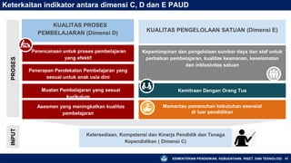 KEMENTERIAN PENDIDIKAN, KEBUDAYAAN, RISET, DAN TEKNOLOGI 41
Keterkaitan indikator antara dimensi C, D dan E PAUD
Perencanaan untuk proses pembelajaran
yang efektif
KUALITAS PROSES
PEMBELAJARAN (Dimensi D)
KUALITAS PENGELOLAAN SATUAN (Dimensi E)
Kepemimpinan dan pengelolaan sumber daya dan staf untuk
perbaikan pembelajaran, kualitas keamanan, keselamatan
dan inklusivitas satuan
Kemitraan Dengan Orang Tua
Asesmen yang meningkatkan kualitas
pembelajaran
Muatan Pembelajaran yang sesuai
kurikulum
Ketersediaan, Kompetensi dan Kinerja Pendidik dan Tenaga
Kependidikan ( Dimensi C)
Penerapan Pendekatan Pembelajaran yang
sesuai untuk anak usia dini
INPUT
PROSES
Memantau pemenuhan kebutuhan esensial
di luar pendidikan
 