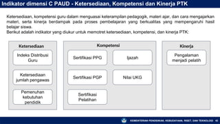 KEMENTERIAN PENDIDIKAN, KEBUDAYAAN, RISET, DAN TEKNOLOGI 42
Indikator dimensi C PAUD - Ketersediaan, Kompetensi dan Kinerja PTK
Ketersediaan, kompetensi guru dalam menguasai keterampilan pedagogik, materi ajar, dan cara mengajarkan
materi, serta kinerja berdampak pada proses pembelajaran yang berkualitas yang mempengaruhi hasil
belajar siswa.
Berikut adalah indikator yang diukur untuk memotret ketersediaan, kompetensi, dan kinerja PTK:
Sertifikasi PGP
Sertifikasi PPG Ijazah
Ketersediaan
jumlah pengawas
Nilai UKG
Indeks Distribusi
Guru
Sertifikasi
Pelatihan
Pengalaman
menjadi pelatih
Ketersediaan Kompetensi Kinerja
Pemenuhan
kebutuhan
pendidik
 