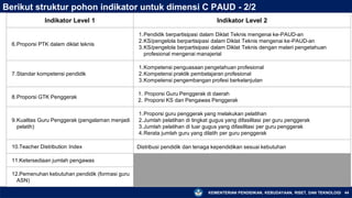 KEMENTERIAN PENDIDIKAN, KEBUDAYAAN, RISET, DAN TEKNOLOGI
Indikator Level 1 Indikator Level 2
6.Proporsi PTK dalam diklat teknis
1.Pendidik berpartisipasi dalam Diklat Teknis mengenai ke-PAUD-an
2.KS/pengelola berpartisipasi dalam Diklat Teknis mengenai ke-PAUD-an
3.KS/pengelola berpartisipasi dalam Diklat Teknis dengan materi pengetahuan
profesional mengenai manajerial
7.Standar kompetensi pendidik
1.Kompetensi penguasaan pengetahuan profesional
2.Kompetensi praktik pembelajaran profesional
3.Kompetensi pengembangan profesi berkelanjutan
8.Proporsi GTK Penggerak
1. Proporsi Guru Penggerak di daerah
2. Proporsi KS dan Pengawas Penggerak
9.Kualitas Guru Penggerak (pengalaman menjadi
pelatih)
1.Proporsi guru penggerak yang melakukan pelatihan
2.Jumlah pelatihan di tingkat gugus yang difasilitasi per guru penggerak
3.Jumlah pelatihan di luar gugus yang difasilitasi per guru penggerak
4.Rerata jumlah guru yang dilatih per guru penggerak
10.Teacher Distribution Index Distribusi pendidik dan tenaga kependidikan sesuai kebutuhan
11.Ketersediaan jumlah pengawas
12.Pemenuhan kebutuhan pendidik (formasi guru
ASN)
44
Berikut struktur pohon indikator untuk dimensi C PAUD - 2/2
 