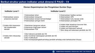 KEMENTERIAN PENDIDIKAN, KEBUDAYAAN, RISET, DAN TEKNOLOGI 49
Berikut struktur pohon indikator untuk dimensi E PAUD - 1/4
Elemen Kepemimpinan dan Pengelolaan Sumber Daya
Indikator Level 1 Indikator Level 2
1.Ketersediaan sarana
prasarana esensial
1.Ketersediaan lahan
2.Ketersediaan bangunan
3.Ketersediaan tempat bermain/belajar
4.Ketersediaan jaringan listrik
5.Ketersediaan fasilitas sanitasi
6.Ketersediaan APE
7.Ketersediaan buku bacaan anak
8.Ketersediaan perangkat TIK
2.Indeks iklim keamanan
dan keselamatan
sekolah
1.Keamanan bangunan satuan
2.Keamanan lingkungan satuan
3.Ketersediaan P3K
4.Indeks tidak terjadinya hukuman fisik
5.Indeks anti perundungan
6.Indeks anti kekerasan seksual
7.Skor sikap anti kekerasan pendidik dan KS
3.Indeks iklim inklusivitas
sekolah
1.Skor toleransi pendidik dan KS
2.Skor komitmen kebangsaan pendidik dan KS
3.Skor multikultural
4.Skor konsepsi/pengetahuan/sikap pendidik terhadap anak berkebutuhan khusus
 