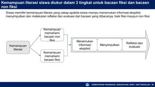 KEMENTERIAN PENDIDIKAN, KEBUDAYAAN, RISET, DAN TEKNOLOGI 56
Kemampuan literasi siswa diukur dalam 3 tingkat untuk bacaan fiksi dan bacaan
non fiksi
Kemampuan
literasi
Kemampuan
memahami
bacaan non
fiksi
Kemampuan
memahami
bacaan fiksi
Menemukan
informasi
eksplisit
Menyimpulkan
Refleksi dan
evaluasi
Siswa memiliki kemampuan literasi yang cakap apabila siswa mampu menemukan informasi eksplisit,
menyimpulkan dan melakukan refleksi dan evaluasi dari bacaan yang dibacanya, baik fiksi maupun non fiksi.
 