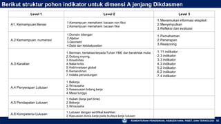 KEMENTERIAN PENDIDIKAN, KEBUDAYAAN, RISET, DAN TEKNOLOGI 62
Berikut struktur pohon indikator untuk dimensi A jenjang Dikdasmen
Level 1 Level 2 Level 3
A1. Kemampuan literasi
1.Kemampuan memahami bacaan non fiksi
2.Kemampuan memahami bacaan fiksi
1.Menemukan informasi eksplisit
2.Menyimpulkan
3.Refleksi dan evaluasi
A.2 Kemampuan numerasi
1.Domain bilangan
2.Aljabar
3.Geometri
4.Data dan ketidakpastian
1.Pemahaman
2.Penerapan
3.Reasoning
A.3 Karakter
1.Beriman, bertakwa kepada Tuhan YME dan berakhlak mulia
2.Gotong royong
3.Kreativitas
4.Nalar kritis
5.Kebhinekaan global
6.Kemandirian
7.Indeks perundungan
1.11 indikator
2.3 indikator
3.3 indikator
4.3 indikator
5.2 indikator
6.2 indikator
7.4 indikator
A.4 Penyerapan Lulusan
1.Bekerja
2.Wirausaha
3.Kesesuaian bidang kerja
4.Masa tunggu
A.5 Pendapatan Lulusan
1.Kuliah (kerja part time)
2.Bekerja
3.Wirausaha
A.6 Kompetensi Lulusan
1.Lulusan dengan sertifikat keahlian
2.Kepuasan dunia kerja pada budaya kerja lulusan
 