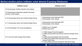 KEMENTERIAN PENDIDIKAN, KEBUDAYAAN, RISET, DAN TEKNOLOGI 75
Berikut struktur pohon indikator untuk dimensi D jenjang Dikdasmen
Indikator Level 1 Indikator Level 2
D.8 Kesenjangan fasilitas sekolah antar wilayah
D.9 Kesenjangan kebersihan sekolah (termasuk
sanitasi) antar wilayah
D.10 Kesenjangan bahan dan fasilitas belajar literasi
1.Kesenjangan antar kelompok SES
2.Kesenjangan antar wilayah
D.11 Kesenjangan akses dan fasilitas belajar daring
1.Kesenjangan antar kelompok SES
2.Kesenjangan antar wilayah
D.12 Pemanfaatan TIK untuk pembelajaran
1.Platform guru mengajar
2.Platform guru karir
D.13 Link and match dengan Dunia Kerja
1.% SMK sebagai Pusat Keunggulan
2.% SMK yang kurikulumnya disusun bersama dengan Dunia
Kerja
3.% SMK yang ada pengajar dari Dunia Kerja
4.% SMK yang praktek kerja lapangannya disusun bersama
dengan Dunia Kerja
5.% siswa SMK yang diuji kompetensi oleh Dunia Kerja
 