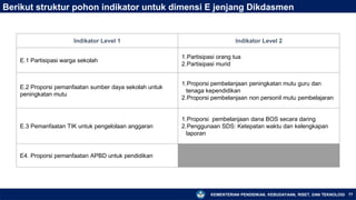 KEMENTERIAN PENDIDIKAN, KEBUDAYAAN, RISET, DAN TEKNOLOGI 77
Berikut struktur pohon indikator untuk dimensi E jenjang Dikdasmen
Indikator Level 1 Indikator Level 2
E.1 Partisipasi warga sekolah
1.Partisipasi orang tua
2.Partisipasi murid
E.2 Proporsi pemanfaatan sumber daya sekolah untuk
peningkatan mutu
1.Proporsi pembelanjaan peningkatan mutu guru dan
tenaga kependidikan
2.Proporsi pembelanjaan non personil mutu pembelajaran
E.3 Pemanfaatan TIK untuk pengelolaan anggaran
1.Proporsi pembelanjaan dana BOS secara daring
2.Penggunaan SDS: Ketepatan waktu dan kelengkapan
laporan
E4. Proporsi pemanfaatan APBD untuk pendidikan
 