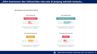 KEMENTERIAN PENDIDIKAN, KEBUDAYAAN, RISET, DAN TEKNOLOGI 96
...iklim keamanan dan inklusivitas rata-rata di jenjang sekolah tertentu...
 