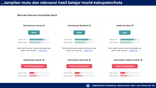 KEMENTERIAN PENDIDIKAN, KEBUDAYAAN, RISET, DAN TEKNOLOGI 100
...tampilan mutu dan relevansi hasil belajar murid kabupaten/kota
 
