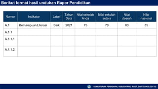 Berikut format hasil unduhan Rapor Pendidikan
KEMENTERIAN PENDIDIKAN, KEBUDAYAAN, RISET, DAN TEKNOLOGI 102
Nomor Indikator Label
Tahun
Data
Nilai sekolah
Anda
Nilai sekolah
setara
Nilai
daerah
Nilai
nasional
A.1 Kemampuan Literasi Baik 2021 75 70 80 85
A.1.1
A.1.1.1
A.1.1.2
 