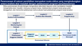 Perencanaan di satuan pendidikan merupakan suatu siklus yang menghubungkan
antara analisis akar masalah dengan pelaksanaan program penyelesaiannya
Langkah 1
Analisis Profil Pendidikan
Langkah 3
Program Kerja
RKJM
Perencanaan Jangka
Menengah
RKS
RKAS
Anggaran
Sekolah
Langkah 4
Pelaksanaan
Anggaran Sekolah
Langkah 5
Monitoring dan
Evaluasi
PerencanaanTahunan
Langkah 2
Analisis Akar Masalah
Siklus perencanaan dimulai dengan menganalisis data dalam laporan untuk menetapkan masalah,
menganalisis akar masalah, menyusun program kerja, melaksanakan program kerja yang sudah
dianggarkan, dan memonitor pelaksanaan serta evaluasi hasil pelaksanaan program kerja tersebut.
KEMENTERIAN PENDIDIKAN, KEBUDAYAAN, RISET, DAN TEKNOLOGI 117
 