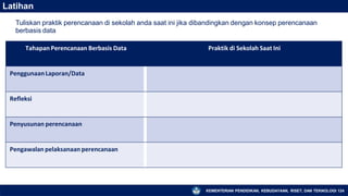 Latihan
KEMENTERIAN PENDIDIKAN, KEBUDAYAAN, RISET, DAN TEKNOLOGI 124
TahapanPerencanaan Berbasis Data Praktik di Sekolah Saat Ini
PenggunaanLaporan/Data
Refleksi
Penyusunan perencanaan
Pengawalan pelaksanaan perencanaan
Tuliskan praktik perencanaan di sekolah anda saat ini jika dibandingkan dengan konsep perencanaan
berbasis data
 